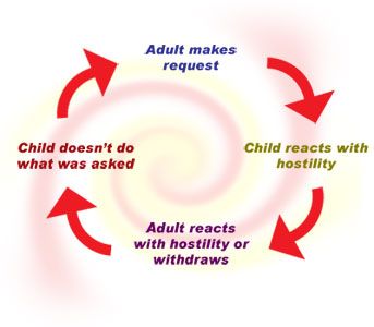 Coercive Cycle Diagram