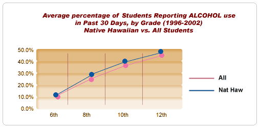 Average percentage of Students reporting ALCOHOL Use in Past 30 days (1996-2002). Native Hawaiians vs. All students