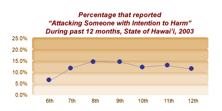 Percentage that reported "Attacking Someone with Intention to Harm" During Past 12 Months, State of Hawai'i, 2003