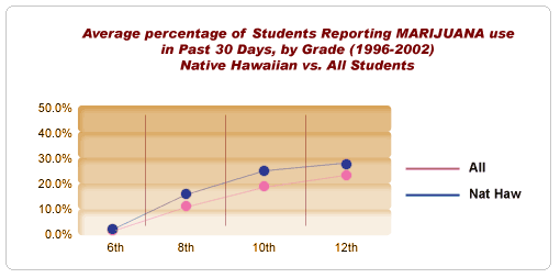 Average percentage of Students reporting MARIJUANA
   Use in Past 30 days (1996-2002). Native Hawaiians vs. All students