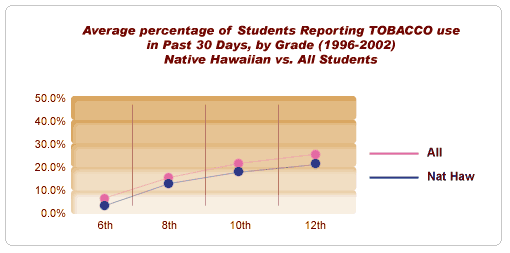Average percentage of Students reporting TOBACCO Use in Past 30 days (1996-2002). Native Hawaiians vs. All students